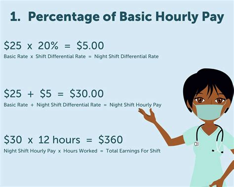 hourly pay for lpn